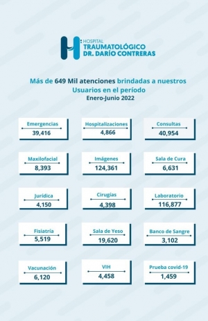 Hospital Dar&iacute;o Contreras presenta servicios ofrecidos a la poblaci&oacute;n en el primer semestre del 2022