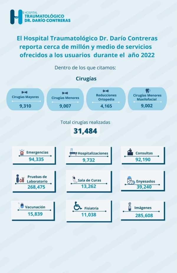 El Hospital Darío Contreras ofreció cerca de millón y medio de servicios a la población durante el año 2022